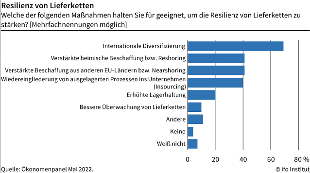 Bild: Resilienz von Lieferketten