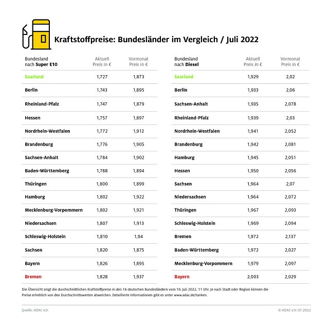 Bild: ADAC Tankstatistik