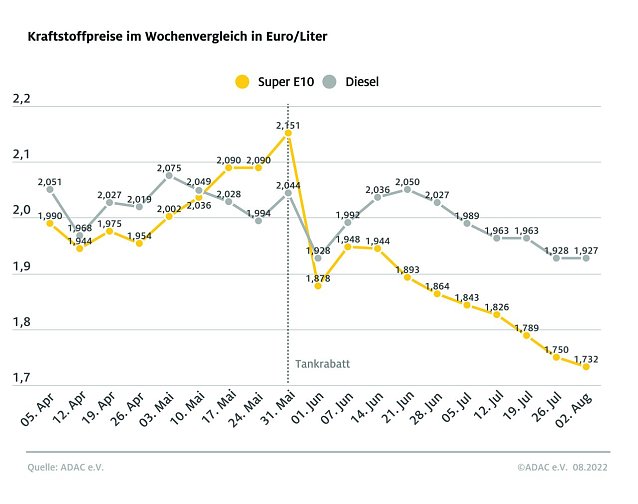 Bild: ADAC Tankstatistik