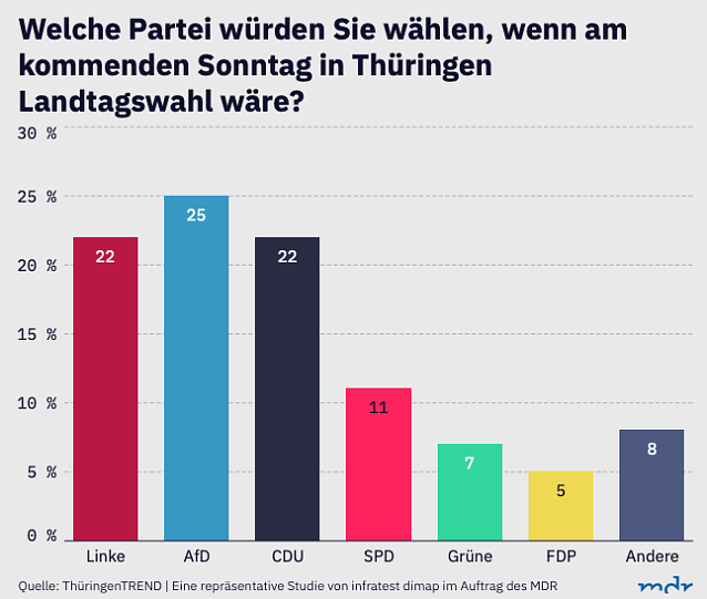 Bild: Wahlprognose nach der letzten Umfrage
