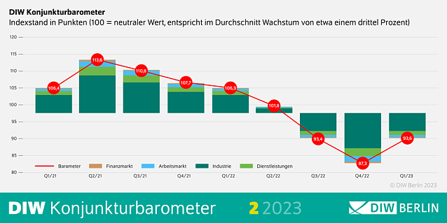 Bild: DIW Konjunkturbarometer