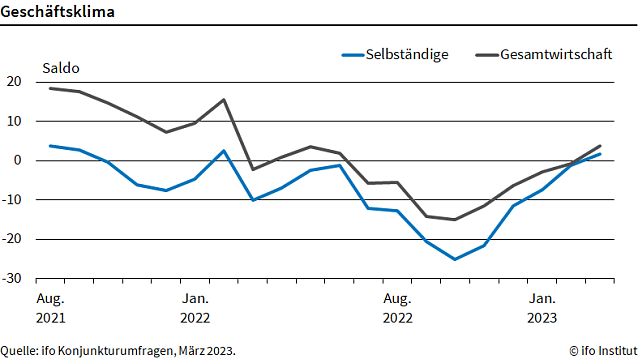 Bild: Gesch&auml;ftsklimindex