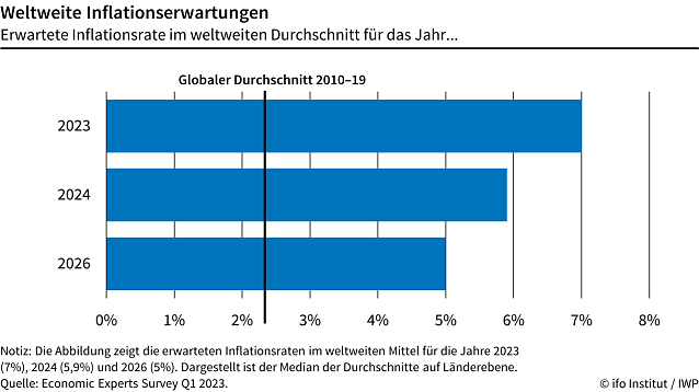 Bild: Inflationserwartung