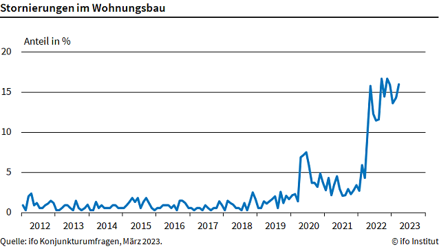 Bild: Statistik