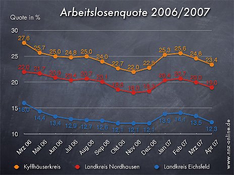 Bild: Arbeitslosenquote April 2007