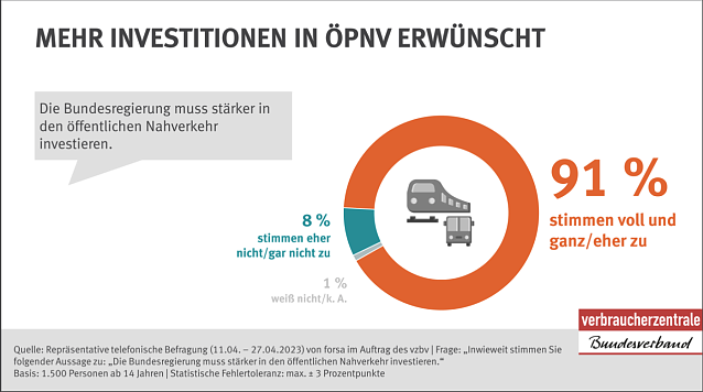 Bild: Verbraucherreport 2023: Mehr Investitionen in den &Ouml;PNV gew&uuml;nscht