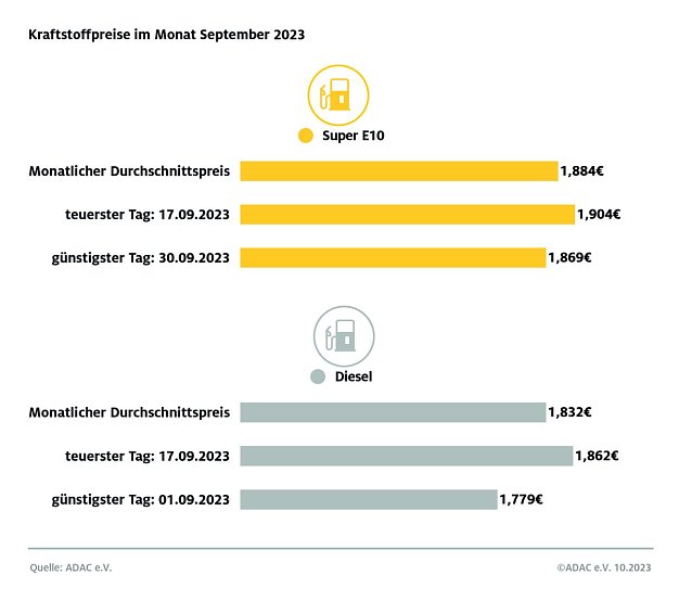 Bild: ADAC Tankstatistik
