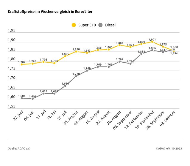 Bild: ADAC Tankstatistik