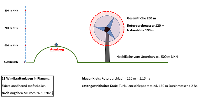 Bild: Grafik zur Planung der Windkraftanlage am Auerberg