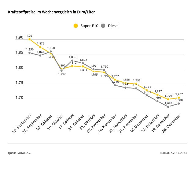 Bild: ADAC Tankstellenbericht