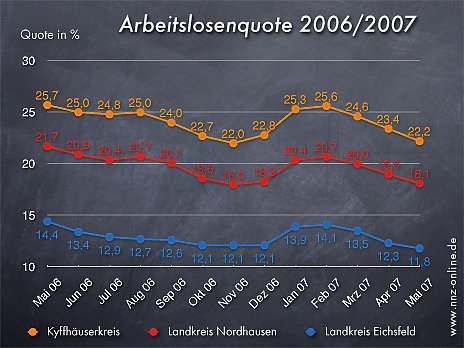 Bild: Arbeitslosenquote Mai 2007