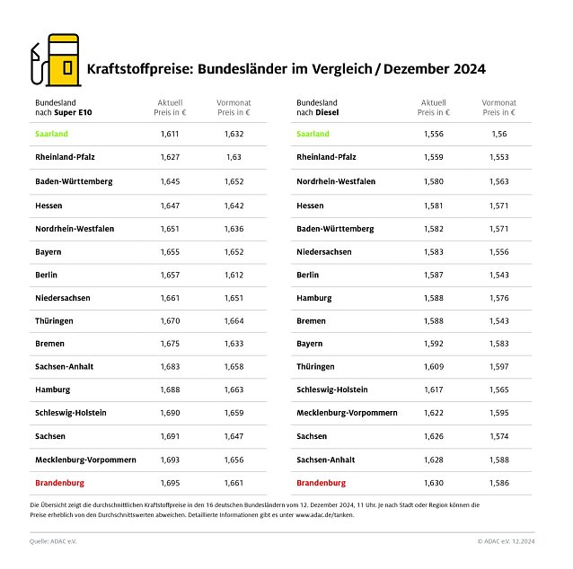 Bild: ADAC Tankstellenbericht