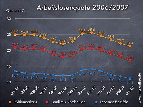 Bild: Arbeitslosenquote Juni 2007