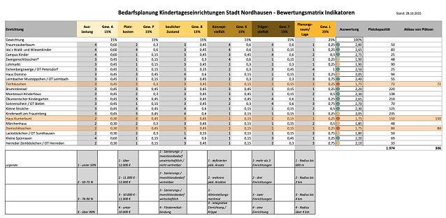 Bild: Die Bewertungsmatrix zur Kindergarten-Bedarfsplanung, Stand 28. Oktober 2025 (Hervorhebungen durch die Redaktion)