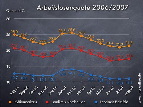 Bild: Arbeitslosenquote August 2007