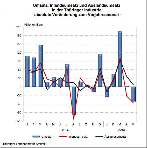 Bild: Umsatz der Th&uuml;ringer Industrie - absolute Ver&auml;nderung zum Vorjahresmonat