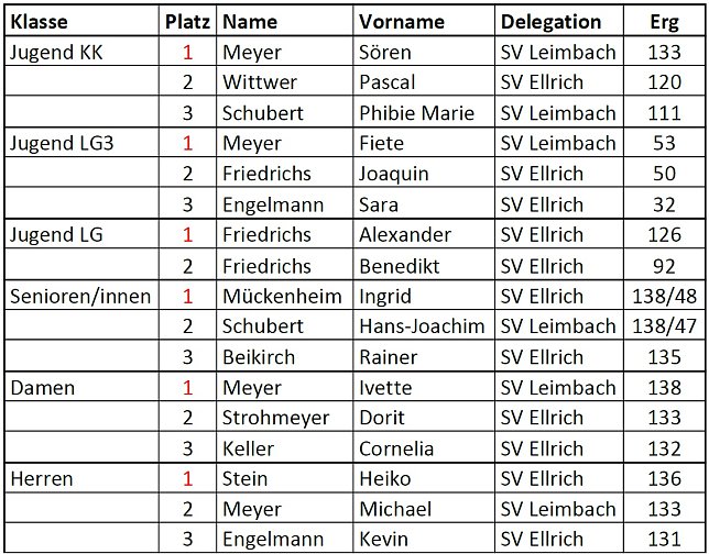 Bild: Ergebnis&uuml;bersicht