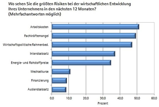 Bild: Grafik