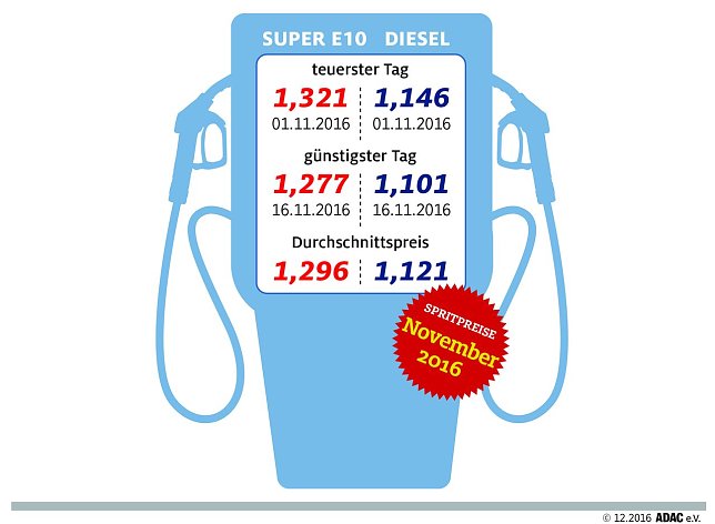 Bild: Kraftstoffpreise im November 2016 (Liter-Angaben in Euro)