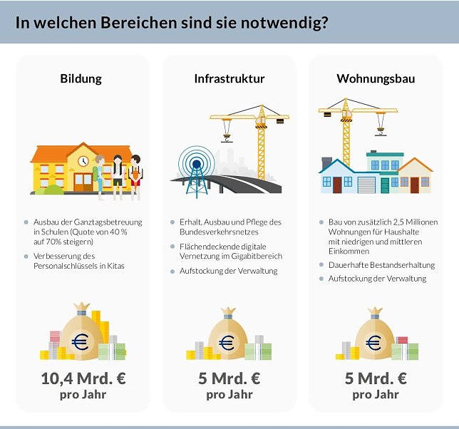 Bild: &Ouml;ffentliche Investitionen lohnen sich