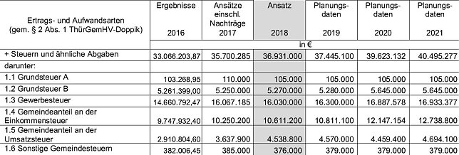 Bild: Ausriss aus dem Arbeitshaushalt der Stadtverwaltung