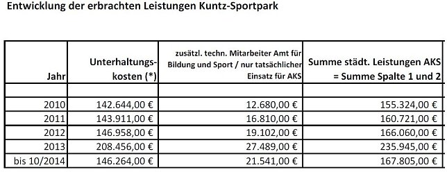 Bild: Ausriss aus einem &ouml;ffentlichen Dokument der Stadt vom Januar 2015