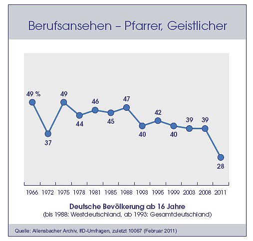 Hitliste der Berufe (Foto: Allensbach) Hitliste der Berufe (Foto: Allensbach)