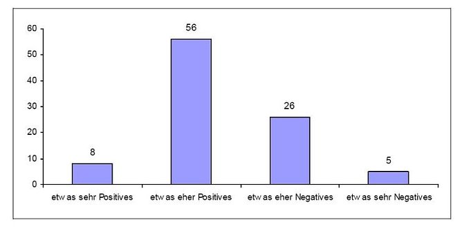 Umfrage (Foto: Bertelsmann Stiftung) Umfrage (Foto: Bertelsmann Stiftung)