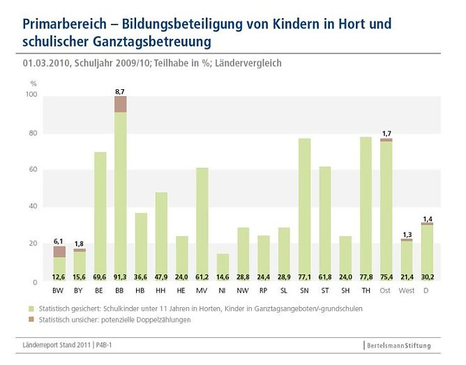Der Osten liegt vorn (Foto: Bertelsmann Stiftung)