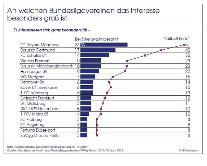 Erfolg macht sexy (Foto: Allensbach)