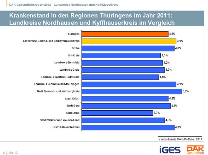 Steigender Krankenstand (Foto: DAK) Steigender Krankenstand (Foto: DAK)