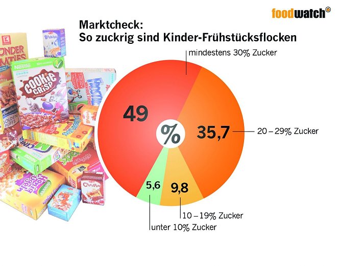 Grafik (Foto: foodwatch)