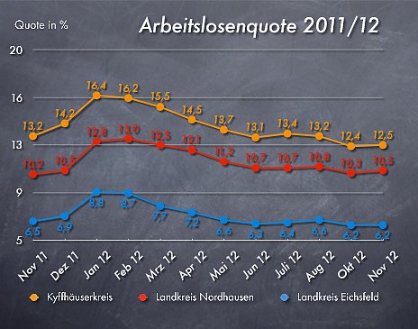 Arbeitslosenquote 11 2012 (Foto: nnz)