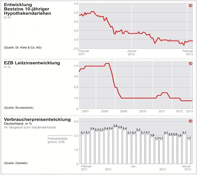 Grafik (Foto: Destatis/Baugeldzentrum)