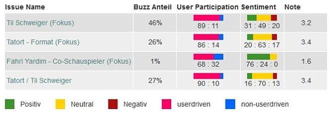 Tatort Issues (Foto: GfK) Tatort Issues (Foto: GfK)