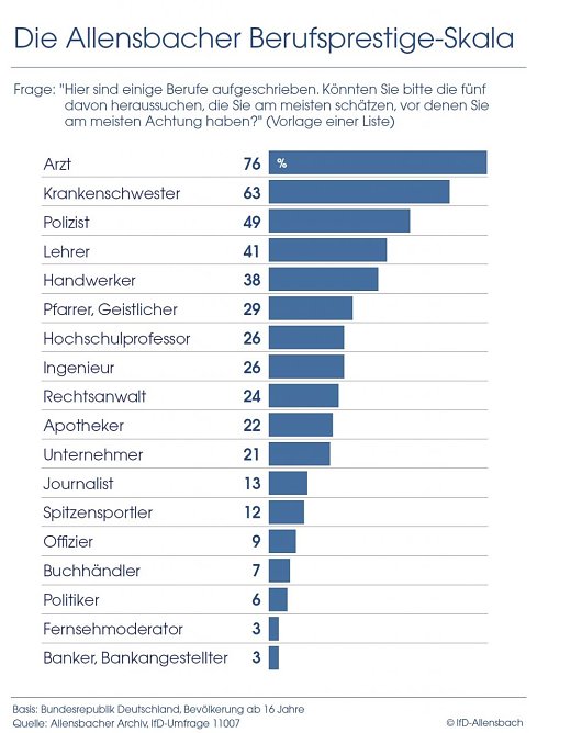 Grafik (Foto: Allensbach)