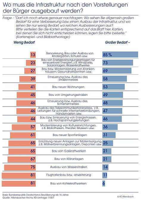 Grafik (Foto: Allensbach)