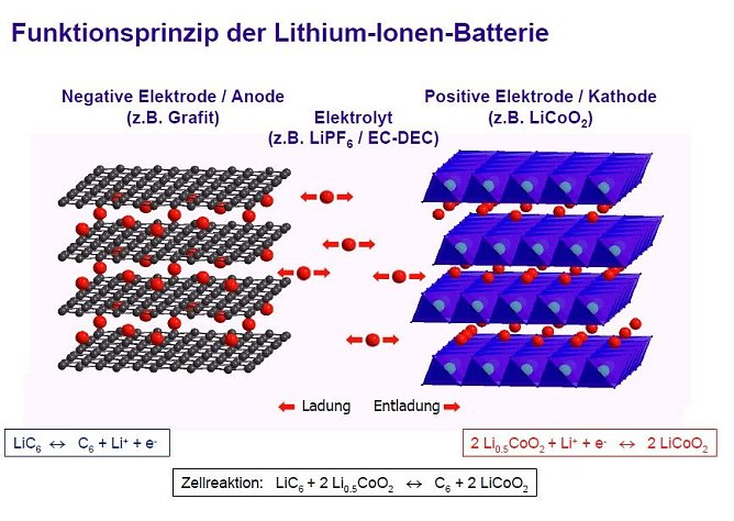 Grafik (Foto: Source ZSW Ulm, Envites Energy )