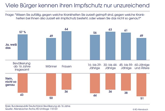 Grafik (Foto: IfD Allensbach)
