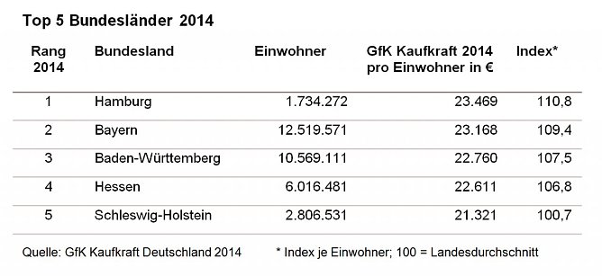 Top 5 der Bundesl&auml;nder (Foto: GfK)