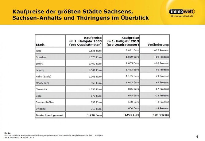 Grafik (Foto: Immowelt)