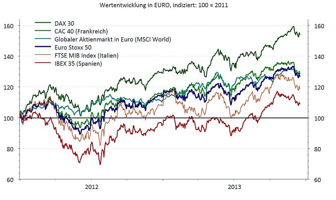 Die Entwicklung europ&auml;ischer Blue-Chips im Vergleich (Foto: Quelle: Thomson Reuters Datastream, Grafik: Fondsvermittlung24.de GmbH)