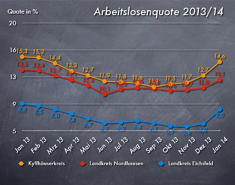 Arbeitslosenzahlen Jan. 2014 (Foto: nnz)