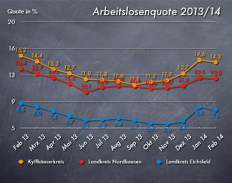 Arbeitslosenzahlen Feb. 2014 (Foto: wirsinds)