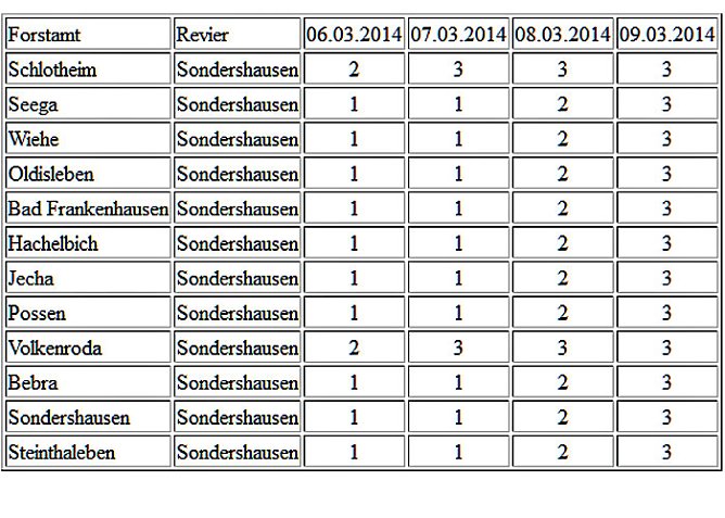 Schon h&ouml;chste Vorsicht geboten (Foto: Forstamt Sondershausen)