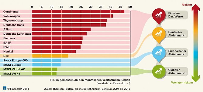 Breite Streuung vermindert das Risiko (Foto: Stiftung Warentest)