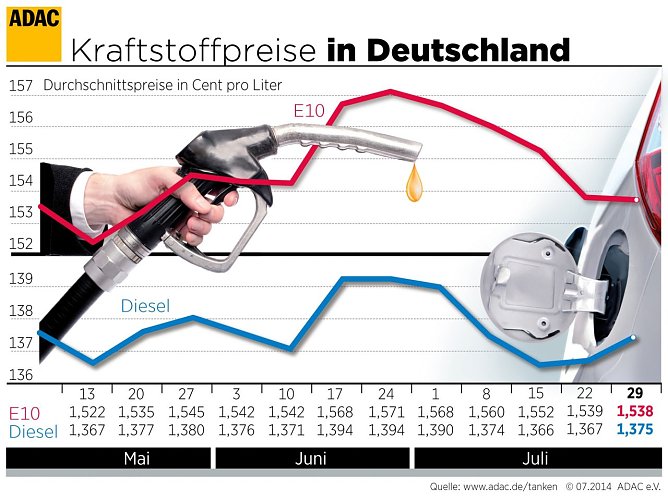 Grafik  (Foto: ADAC)