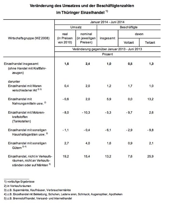 Aufschl&uuml;sselung nach Branchen (Foto: Th&uuml;ringer Landesamt f&uuml;r Statistik)