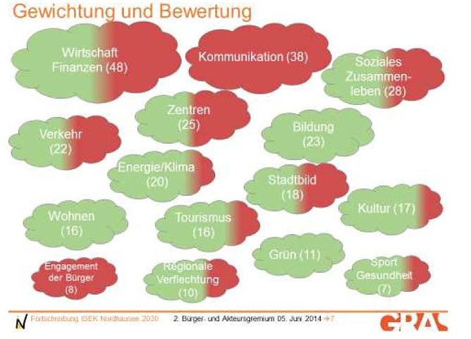 Ergebnisse des ersten Workshops (Foto: Entwicklungsb&uuml;ro GRAS)