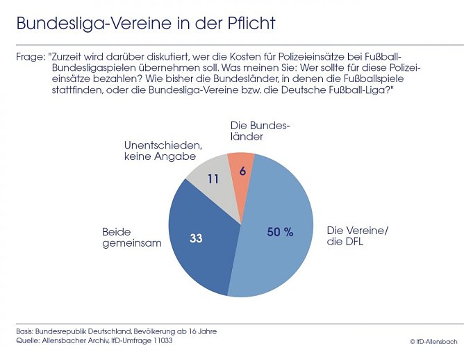 Grafik (Foto: IfD Allensbach)